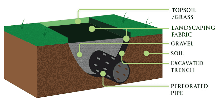 french drain diagram